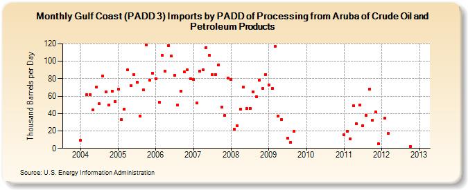 Gulf Coast (PADD 3) Imports by PADD of Processing from Aruba of Crude Oil and Petroleum Products (Thousand Barrels per Day)