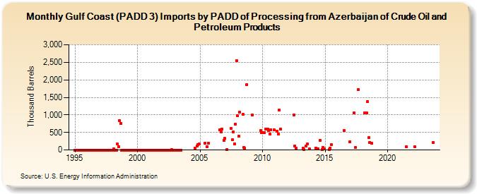 Gulf Coast (PADD 3) Imports by PADD of Processing from Azerbaijan of Crude Oil and Petroleum Products (Thousand Barrels)