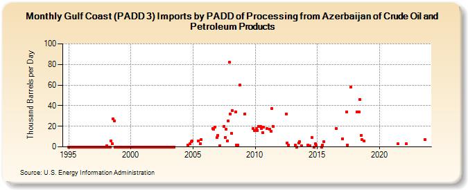 Gulf Coast (PADD 3) Imports by PADD of Processing from Azerbaijan of Crude Oil and Petroleum Products (Thousand Barrels per Day)