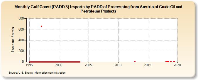 Gulf Coast (PADD 3) Imports by PADD of Processing from Austria of Crude Oil and Petroleum Products (Thousand Barrels)