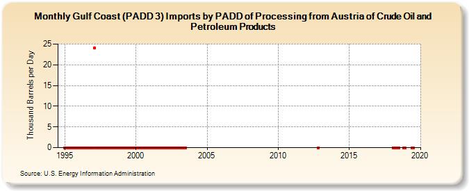 Gulf Coast (PADD 3) Imports by PADD of Processing from Austria of Crude Oil and Petroleum Products (Thousand Barrels per Day)