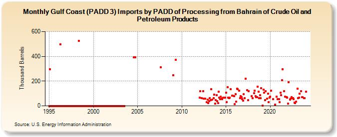 Gulf Coast (PADD 3) Imports by PADD of Processing from Bahrain of Crude Oil and Petroleum Products (Thousand Barrels)