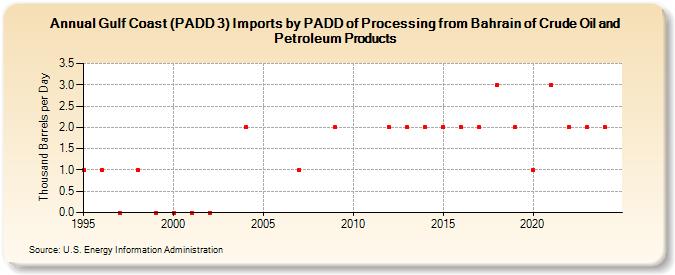 Gulf Coast (PADD 3) Imports by PADD of Processing from Bahrain of Crude Oil and Petroleum Products (Thousand Barrels per Day)