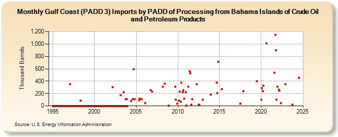 Gulf Coast (PADD 3) Imports by PADD of Processing from Bahama Islands of Crude Oil and Petroleum Products (Thousand Barrels)