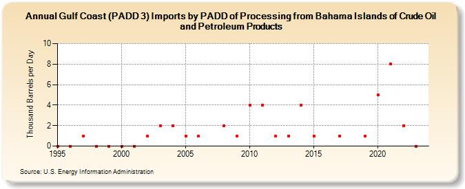 Gulf Coast (PADD 3) Imports by PADD of Processing from Bahama Islands of Crude Oil and Petroleum Products (Thousand Barrels per Day)