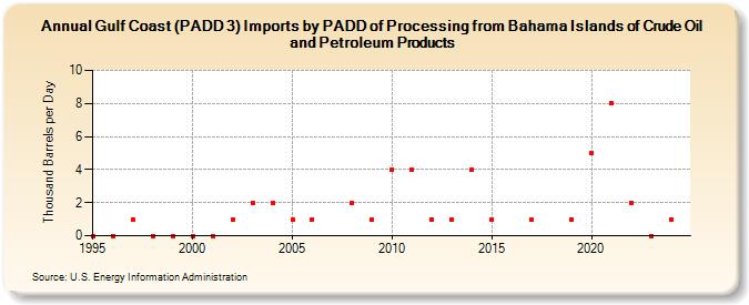 Gulf Coast (PADD 3) Imports by PADD of Processing from Bahama Islands of Crude Oil and Petroleum Products (Thousand Barrels per Day)