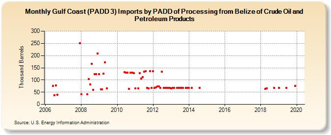 Gulf Coast (PADD 3) Imports by PADD of Processing from Belize of Crude Oil and Petroleum Products (Thousand Barrels)