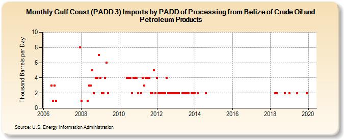 Gulf Coast (PADD 3) Imports by PADD of Processing from Belize of Crude Oil and Petroleum Products (Thousand Barrels per Day)