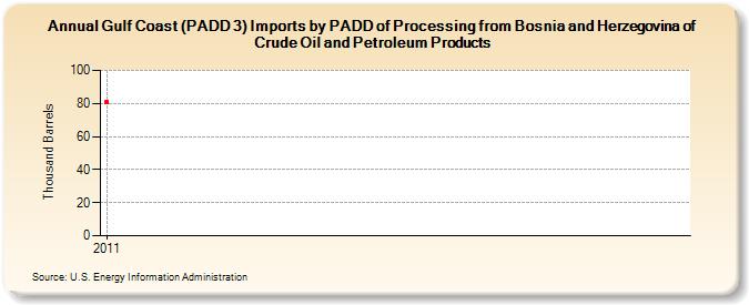 Gulf Coast (PADD 3) Imports by PADD of Processing from Bosnia and Herzegovina of Crude Oil and Petroleum Products (Thousand Barrels)
