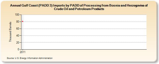 Gulf Coast (PADD 3) Imports by PADD of Processing from Bosnia and Herzegovina of Crude Oil and Petroleum Products (Thousand Barrels)