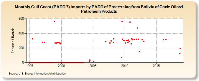 Gulf Coast (PADD 3) Imports by PADD of Processing from Bolivia of Crude Oil and Petroleum Products (Thousand Barrels)