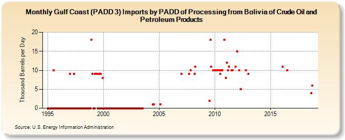 Gulf Coast (PADD 3) Imports by PADD of Processing from Bolivia of Crude Oil and Petroleum Products (Thousand Barrels per Day)