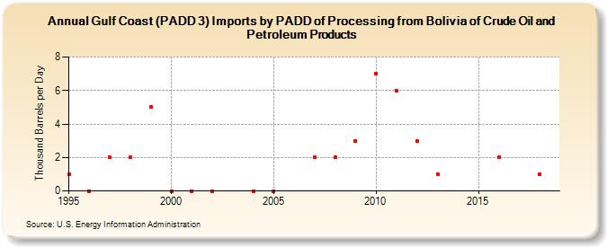 Gulf Coast (PADD 3) Imports by PADD of Processing from Bolivia of Crude Oil and Petroleum Products (Thousand Barrels per Day)