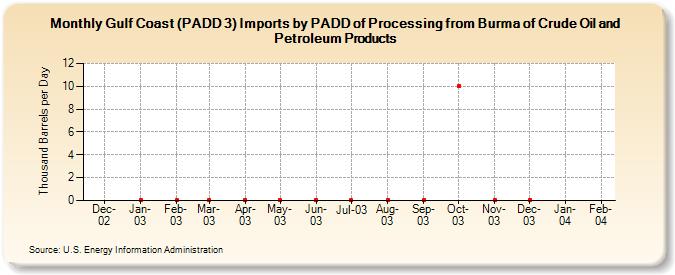 Gulf Coast (PADD 3) Imports by PADD of Processing from Burma of Crude Oil and Petroleum Products (Thousand Barrels per Day)