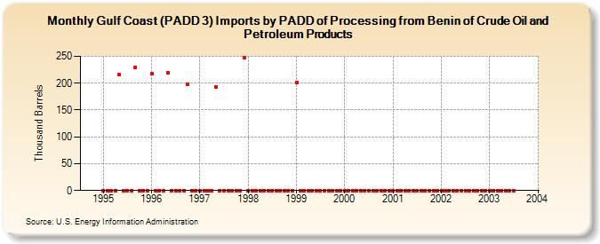 Gulf Coast (PADD 3) Imports by PADD of Processing from Benin of Crude Oil and Petroleum Products (Thousand Barrels)