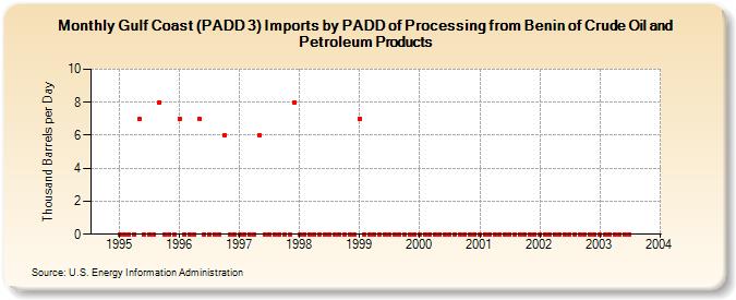 Gulf Coast (PADD 3) Imports by PADD of Processing from Benin of Crude Oil and Petroleum Products (Thousand Barrels per Day)