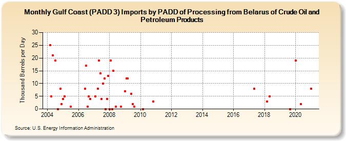 Gulf Coast (PADD 3) Imports by PADD of Processing from Belarus of Crude Oil and Petroleum Products (Thousand Barrels per Day)