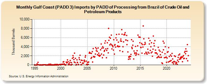 Gulf Coast (PADD 3) Imports by PADD of Processing from Brazil of Crude Oil and Petroleum Products (Thousand Barrels)