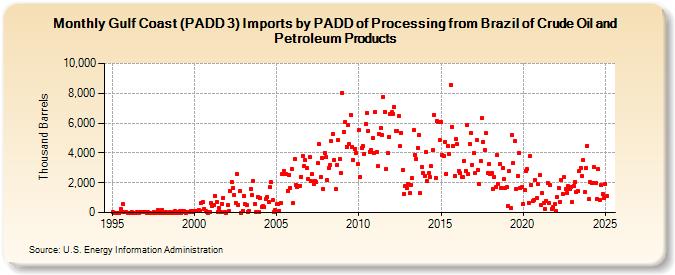 Gulf Coast (PADD 3) Imports by PADD of Processing from Brazil of Crude Oil and Petroleum Products (Thousand Barrels)