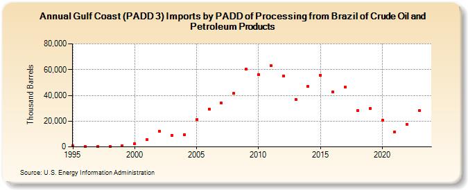 Gulf Coast (PADD 3) Imports by PADD of Processing from Brazil of Crude Oil and Petroleum Products (Thousand Barrels)