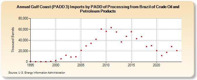 Gulf Coast (PADD 3) Imports by PADD of Processing from Brazil of Crude Oil and Petroleum Products (Thousand Barrels)