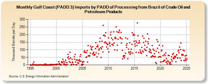 Gulf Coast (PADD 3) Imports by PADD of Processing from Brazil of Crude Oil and Petroleum Products (Thousand Barrels per Day)