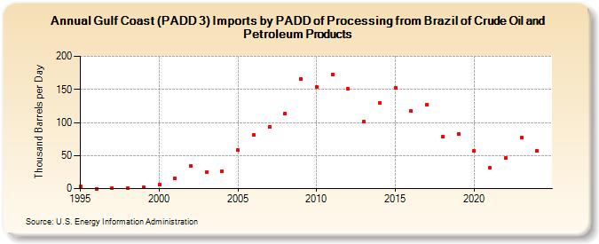 Gulf Coast (PADD 3) Imports by PADD of Processing from Brazil of Crude Oil and Petroleum Products (Thousand Barrels per Day)