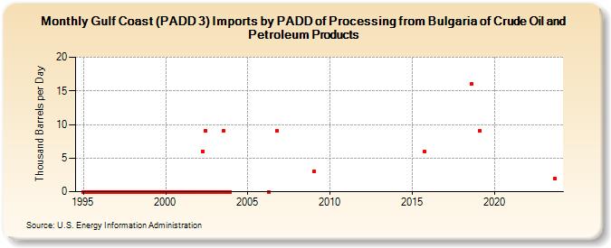 Gulf Coast (PADD 3) Imports by PADD of Processing from Bulgaria of Crude Oil and Petroleum Products (Thousand Barrels per Day)