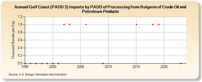 Gulf Coast (PADD 3) Imports by PADD of Processing from Bulgaria of Crude Oil and Petroleum Products (Thousand Barrels per Day)