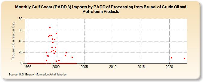 Gulf Coast (PADD 3) Imports by PADD of Processing from Brunei of Crude Oil and Petroleum Products (Thousand Barrels per Day)