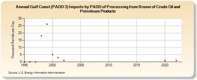 Gulf Coast (PADD 3) Imports by PADD of Processing from Brunei of Crude Oil and Petroleum Products (Thousand Barrels per Day)