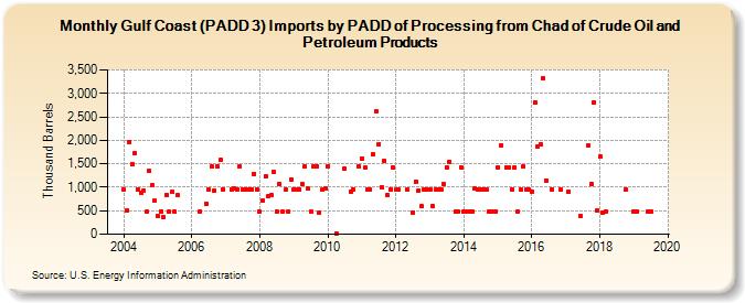 Gulf Coast (PADD 3) Imports by PADD of Processing from Chad of Crude Oil and Petroleum Products (Thousand Barrels)