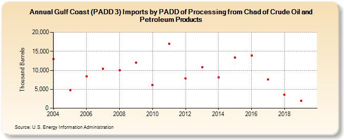 Gulf Coast (PADD 3) Imports by PADD of Processing from Chad of Crude Oil and Petroleum Products (Thousand Barrels)