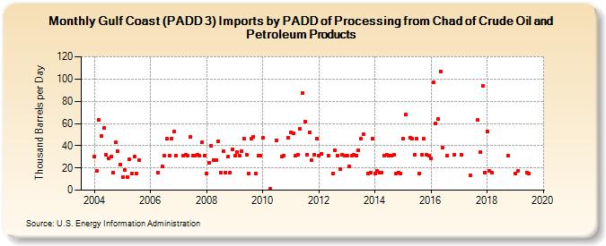 Gulf Coast (PADD 3) Imports by PADD of Processing from Chad of Crude Oil and Petroleum Products (Thousand Barrels per Day)