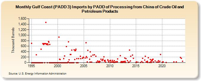 Gulf Coast (PADD 3) Imports by PADD of Processing from China of Crude Oil and Petroleum Products (Thousand Barrels)