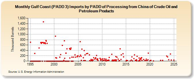 Gulf Coast (PADD 3) Imports by PADD of Processing from China of Crude Oil and Petroleum Products (Thousand Barrels)