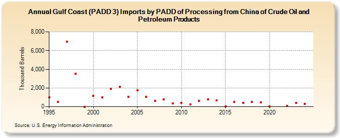 Gulf Coast (PADD 3) Imports by PADD of Processing from China of Crude Oil and Petroleum Products (Thousand Barrels)