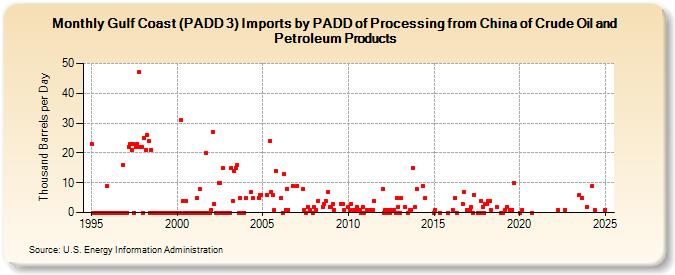 Gulf Coast (PADD 3) Imports by PADD of Processing from China of Crude Oil and Petroleum Products (Thousand Barrels per Day)