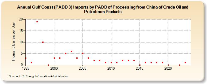 Gulf Coast (PADD 3) Imports by PADD of Processing from China of Crude Oil and Petroleum Products (Thousand Barrels per Day)