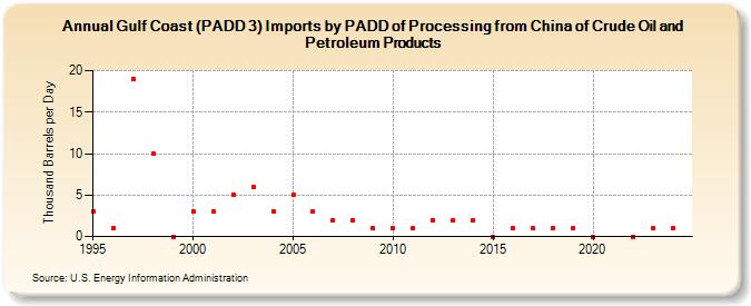 Gulf Coast (PADD 3) Imports by PADD of Processing from China of Crude Oil and Petroleum Products (Thousand Barrels per Day)