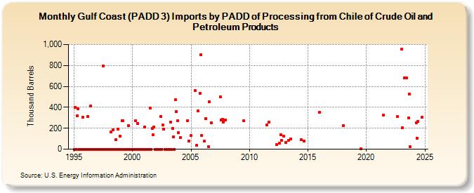 Gulf Coast (PADD 3) Imports by PADD of Processing from Chile of Crude Oil and Petroleum Products (Thousand Barrels)