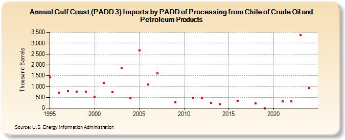 Gulf Coast (PADD 3) Imports by PADD of Processing from Chile of Crude Oil and Petroleum Products (Thousand Barrels)