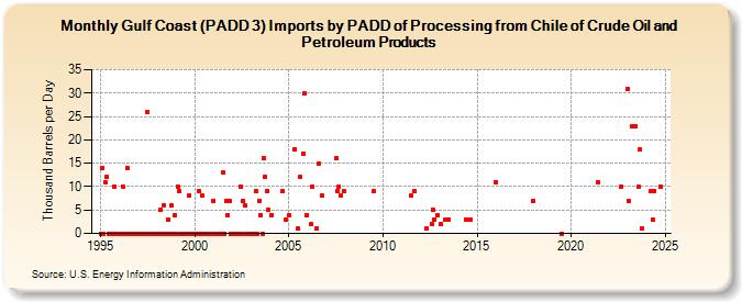 Gulf Coast (PADD 3) Imports by PADD of Processing from Chile of Crude Oil and Petroleum Products (Thousand Barrels per Day)