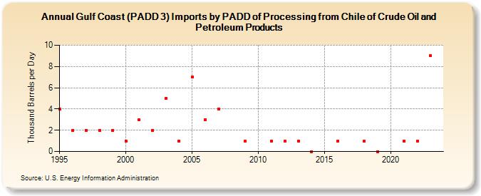 Gulf Coast (PADD 3) Imports by PADD of Processing from Chile of Crude Oil and Petroleum Products (Thousand Barrels per Day)