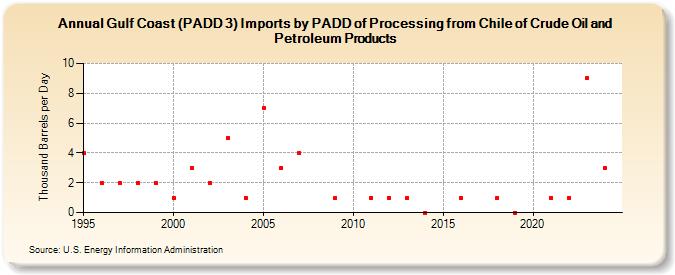 Gulf Coast (PADD 3) Imports by PADD of Processing from Chile of Crude Oil and Petroleum Products (Thousand Barrels per Day)