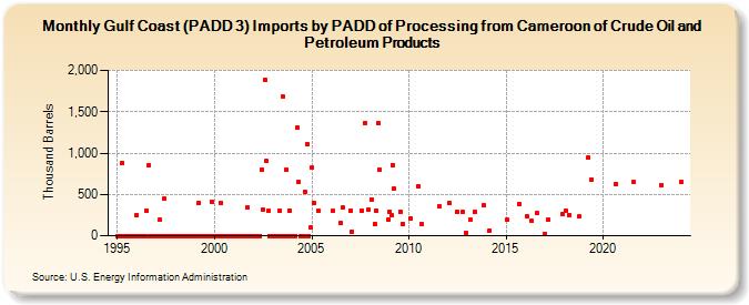 Gulf Coast (PADD 3) Imports by PADD of Processing from Cameroon of Crude Oil and Petroleum Products (Thousand Barrels)