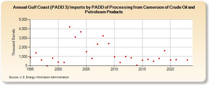Gulf Coast (PADD 3) Imports by PADD of Processing from Cameroon of Crude Oil and Petroleum Products (Thousand Barrels)
