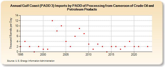 Gulf Coast (PADD 3) Imports by PADD of Processing from Cameroon of Crude Oil and Petroleum Products (Thousand Barrels per Day)