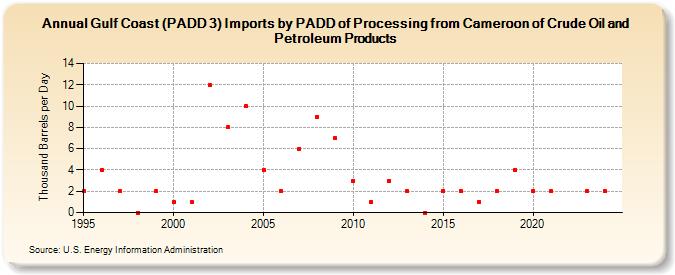 Gulf Coast (PADD 3) Imports by PADD of Processing from Cameroon of Crude Oil and Petroleum Products (Thousand Barrels per Day)