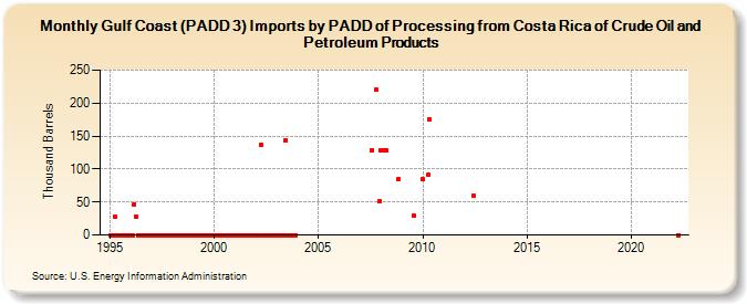 Gulf Coast (PADD 3) Imports by PADD of Processing from Costa Rica of Crude Oil and Petroleum Products (Thousand Barrels)